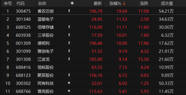 存储芯片爆发！300475，股价新高