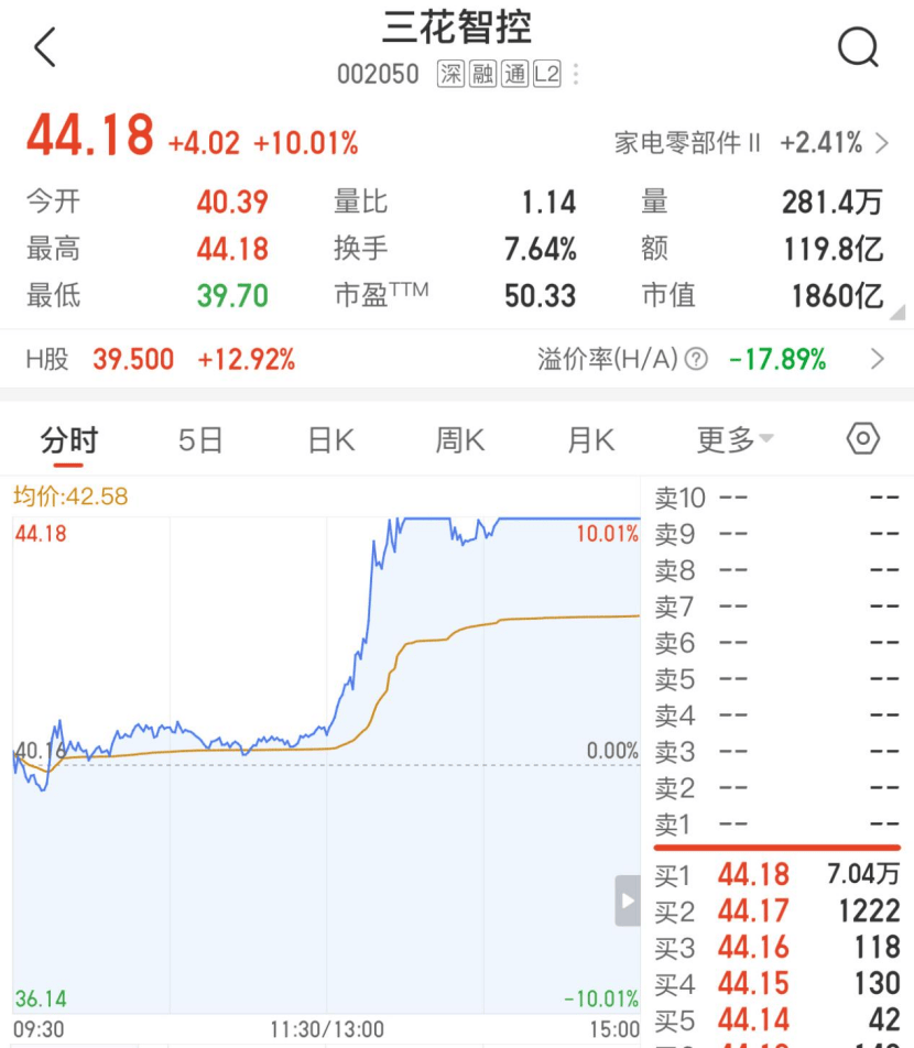 “特斯拉向三花智控下达50亿人形机器人订单”？回应来了
