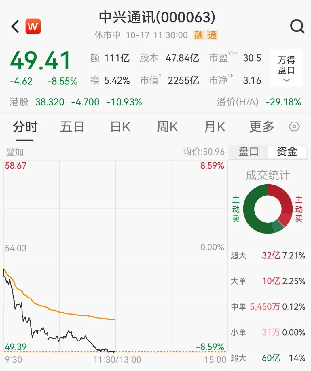 刚刚，A股突变！千亿巨头，崩了