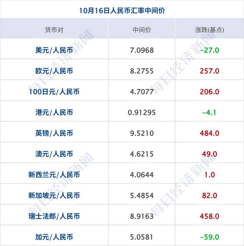 特朗普：或在未来两周内与普京会面；再创新高！现货黄金涨破4300美元；商务部：适时推出新的稳外贸政策；提前辞任董事长，曹德旺回应丨每经早参