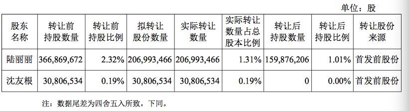 东方财富其实家族2.38亿股询价转让落地：16家中外资机构接盘
