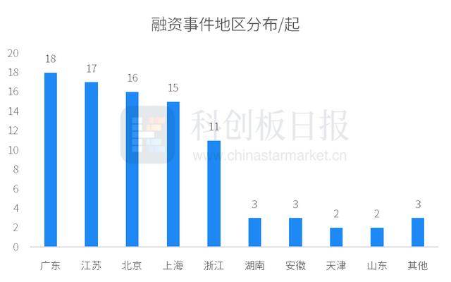 财联社创投通：一级市场本周90起融资，滴滴自动驾驶完成20亿元D轮融资