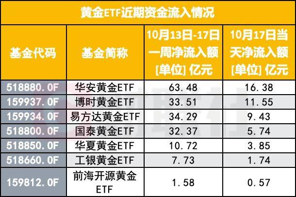 谁为金狂？一周内184亿涌入黄金ETF，怕错过，又怕接最后一棒