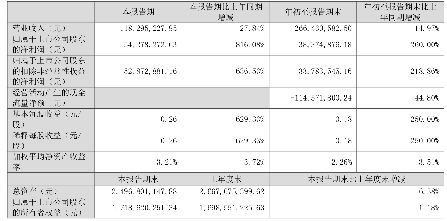 星网宇达：2025年前三季度盈利3837.49万元 同比扭亏