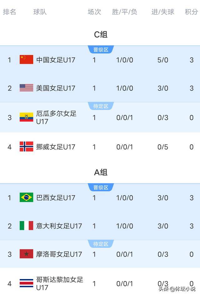 足球直播-NBA直播_英超_世界杯体育【超清在线观看】U17女足世界杯积分榜：日本3-0大胜西班牙2-0中国压美国排第一