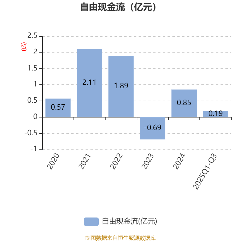 飞力达：2025年前三季度净利润3319.30万元 同比增长49.10%