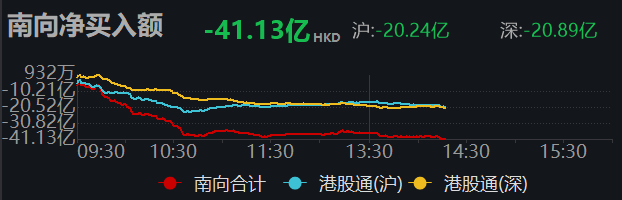 南向资金净卖出超40亿港元