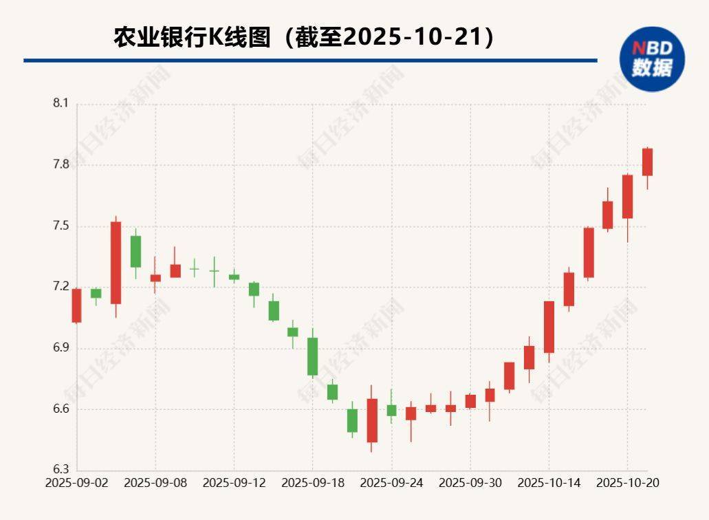 13连阳！农行股价刷新高点，估值修复至1倍PB以上