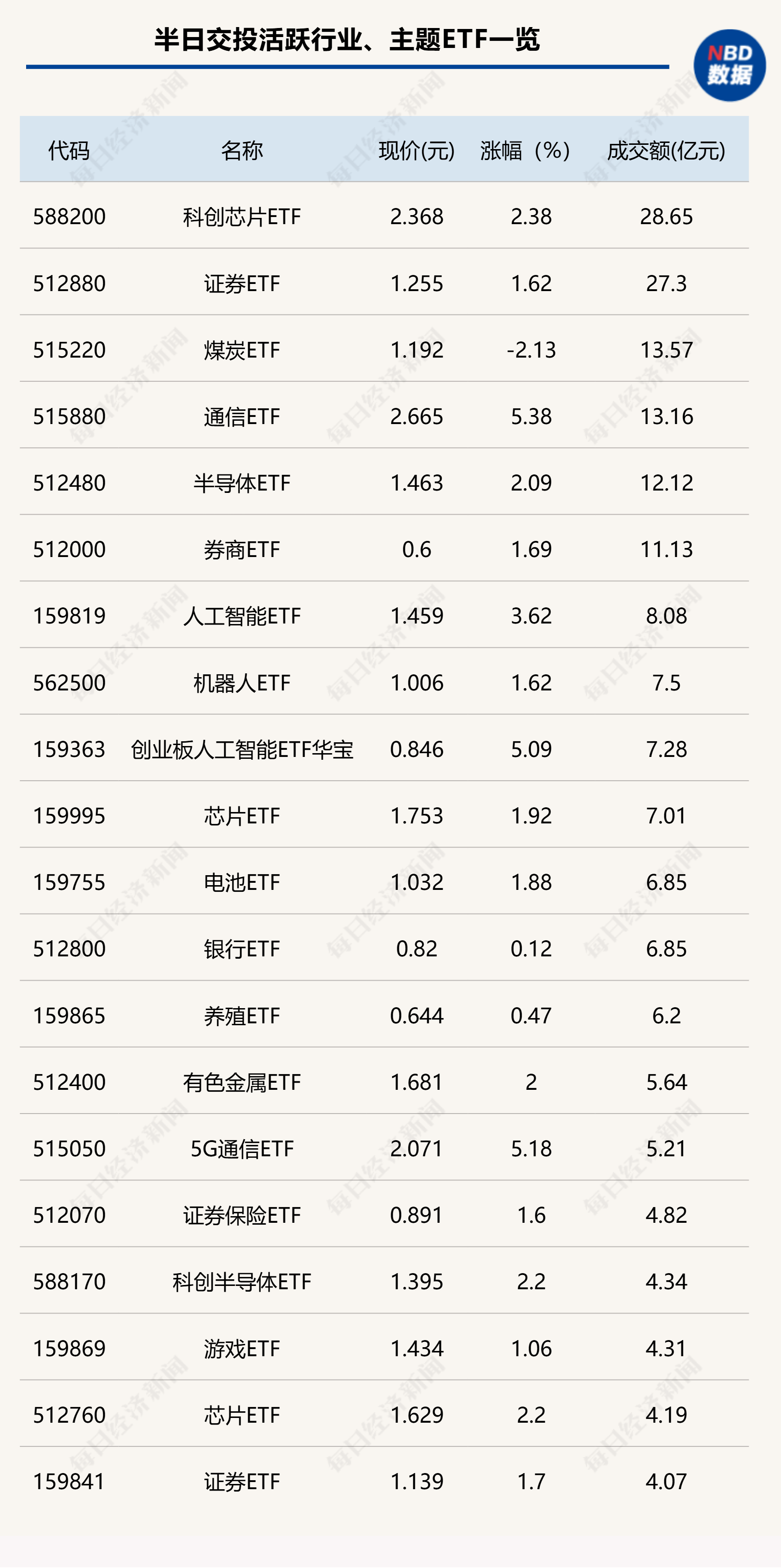 行业ETF风向标丨香港证券ETF半日成交过150亿元，3只5G通信相关ETF涨超5%