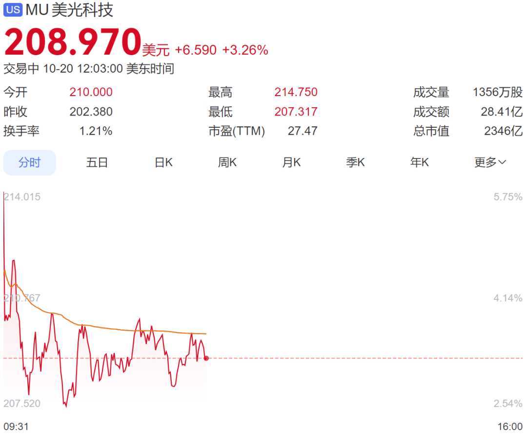 深夜，全线大涨！中国资产受追捧，黄金又被暴拉