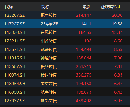 中证转债指数收涨0.99%