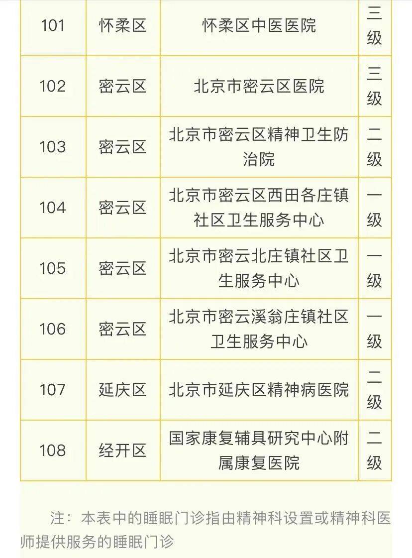 北京108家医疗机构提供睡眠门诊服务，门头沟有2家——