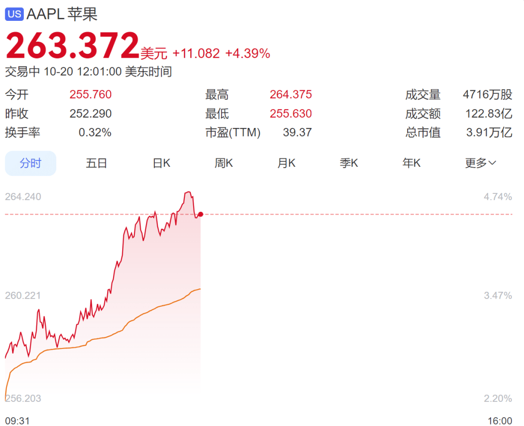 深夜，全线大涨！中国资产受追捧，黄金又被暴拉