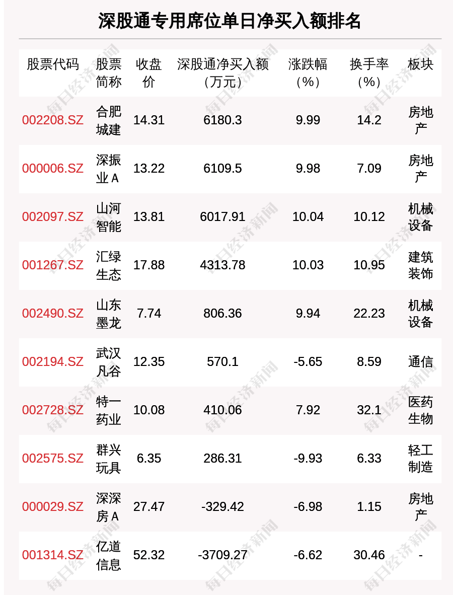 10月21日龙虎榜解析：山河智能单日净买入额最多，涉及机构专用席位的个股有23只