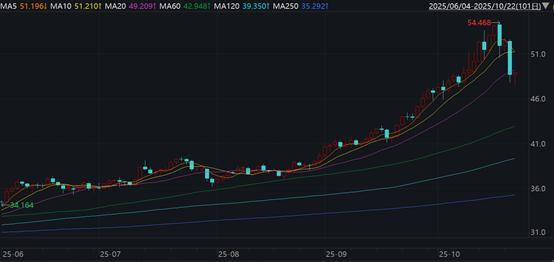单日狂泻7%，白银价格创12年来最大单日跌幅