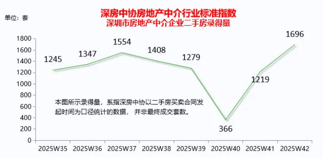深圳、上海等多城二手房成交量又涨了 机构：成交总体规模可观、增长平稳