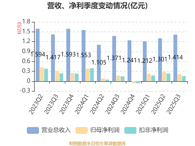 戴维医疗：2025年前三季度净利润7261.78万元 同比增长14.71%