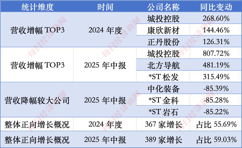 A股超659家公司设立ESG委员会，有公司年内股价最高暴涨12倍