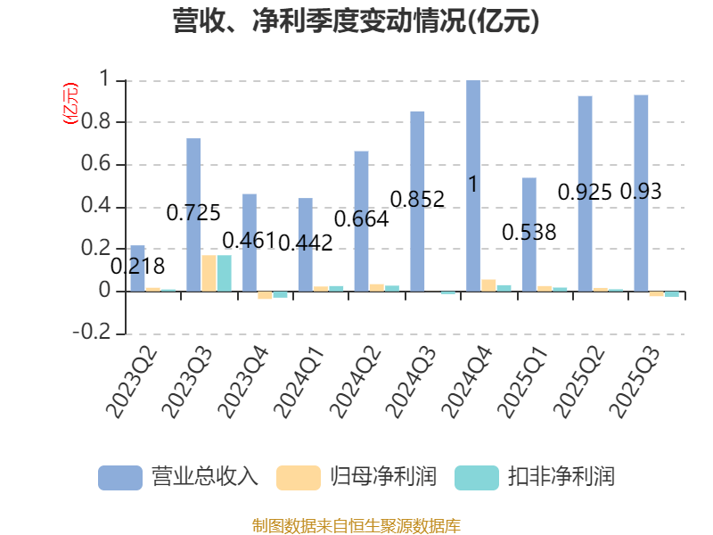 雅艺科技:2025年前三季度净利润177.93万元 拟10派0.9元 雅艺科技:2025年前三季度净利润177.93万元 拟10派0.9元