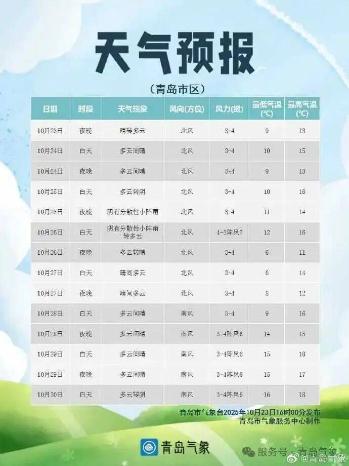 冷空气即将抵达青岛 10月26日至27日气温将下降