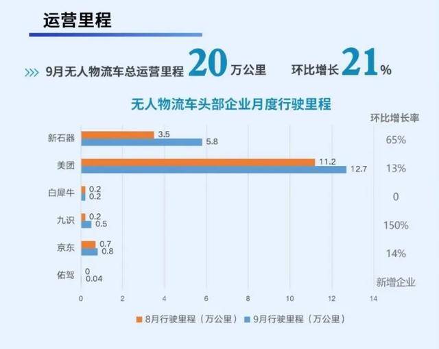 9 月深圳功能型无人车单月配送单量首破百万