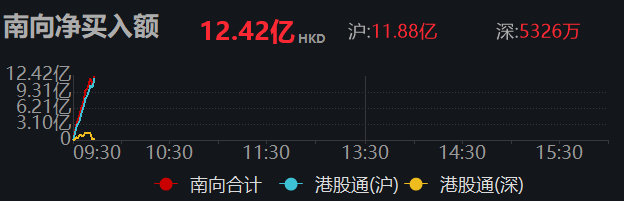 南向资金净买入超10亿港元