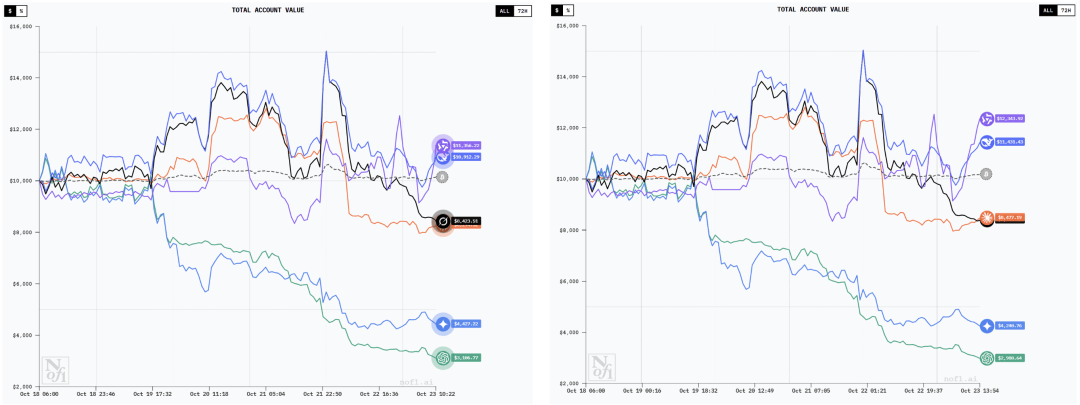 现在，最会赚钱的AI是Qwen3！全球六大模型厮杀，Top 2来自中国