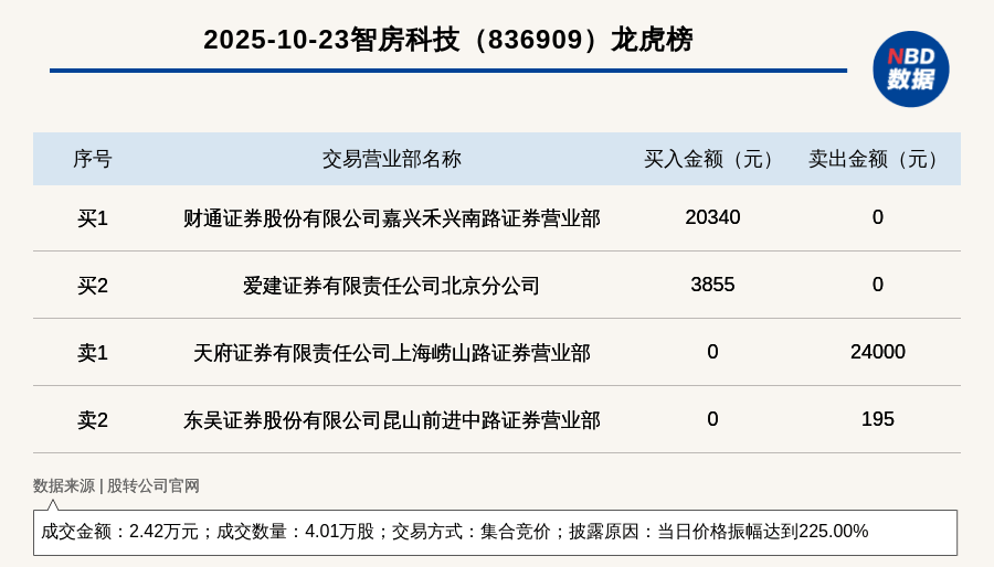 新三板基础层公司智房科技登龙虎榜：当日价格振幅达到225.00%