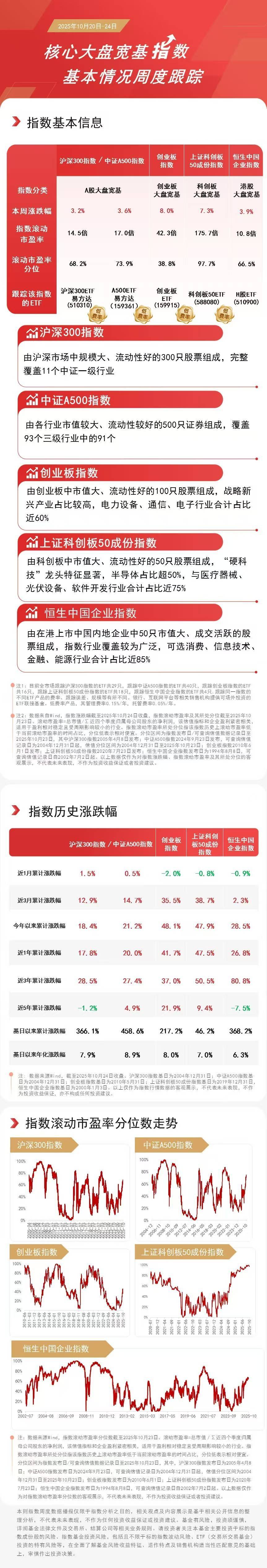 沪指放量上涨续创近10年新高，关注A500ETF易方达（159361）、沪深300ETF易方达（510310）等布局机会
