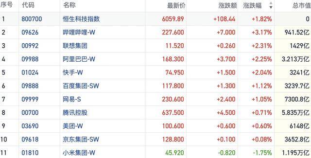 港股风向标｜科技股回暖助力恒指重回26000点 反弹行情仍处蓄势阶段