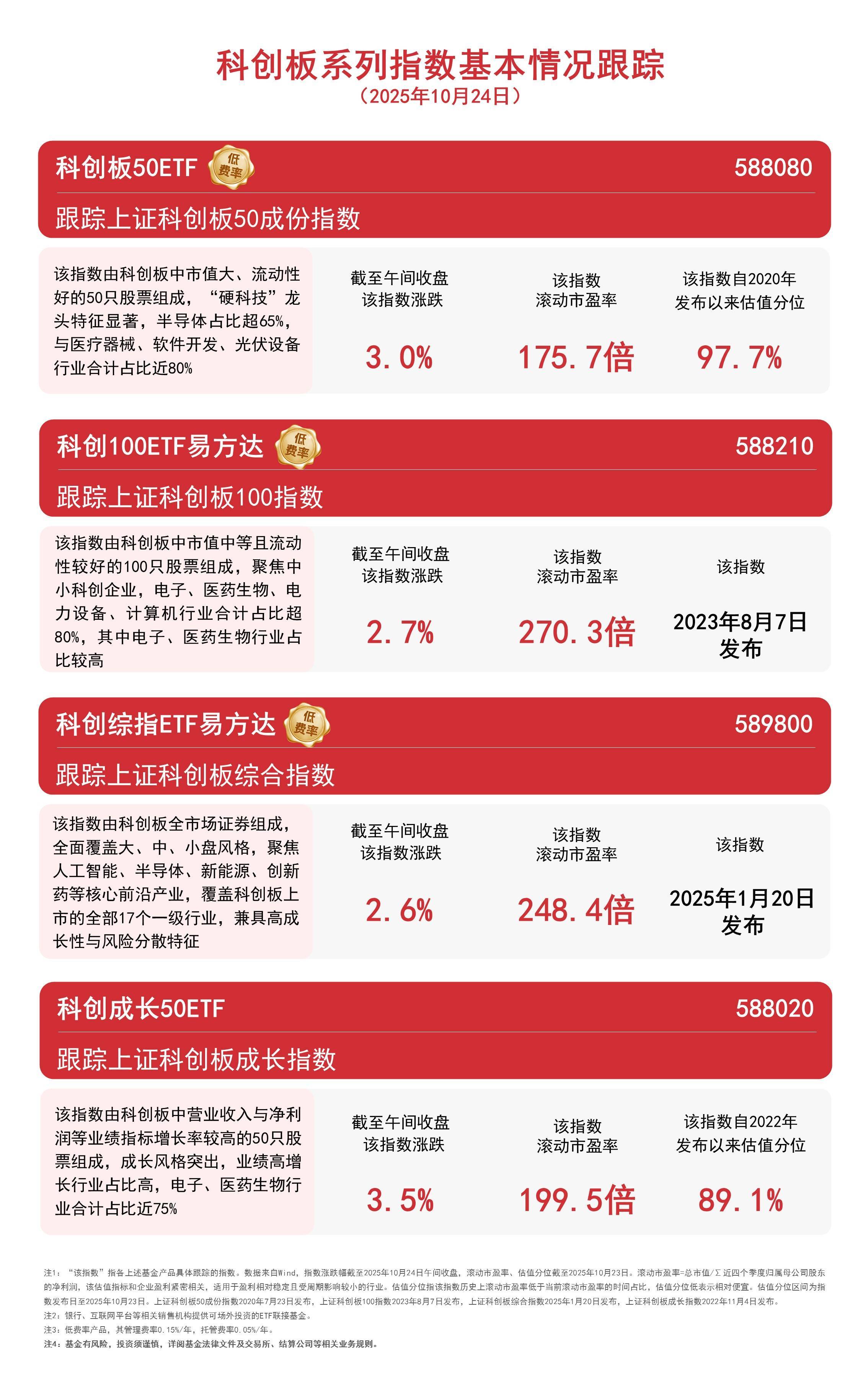 科创板系列指数集体涨超2%，关注科创板50ETF（588080）等产品配置价值