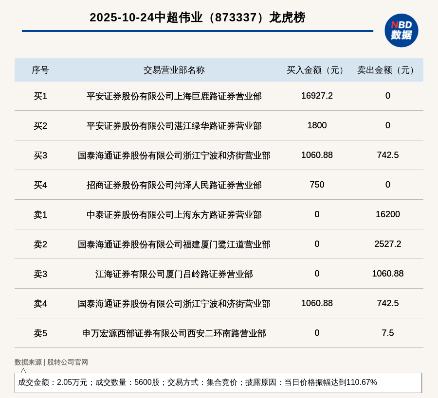新三板创新层公司中超伟业登龙虎榜：当日价格振幅达到110.67%