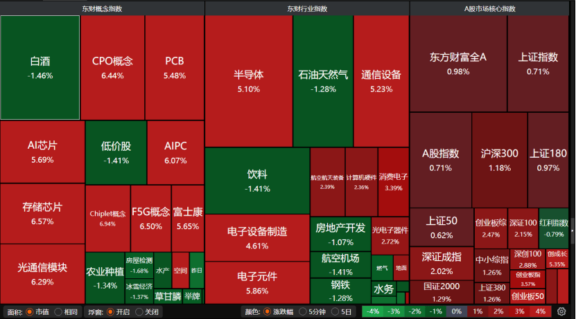 科技股大爆发！下周A股怎么走？