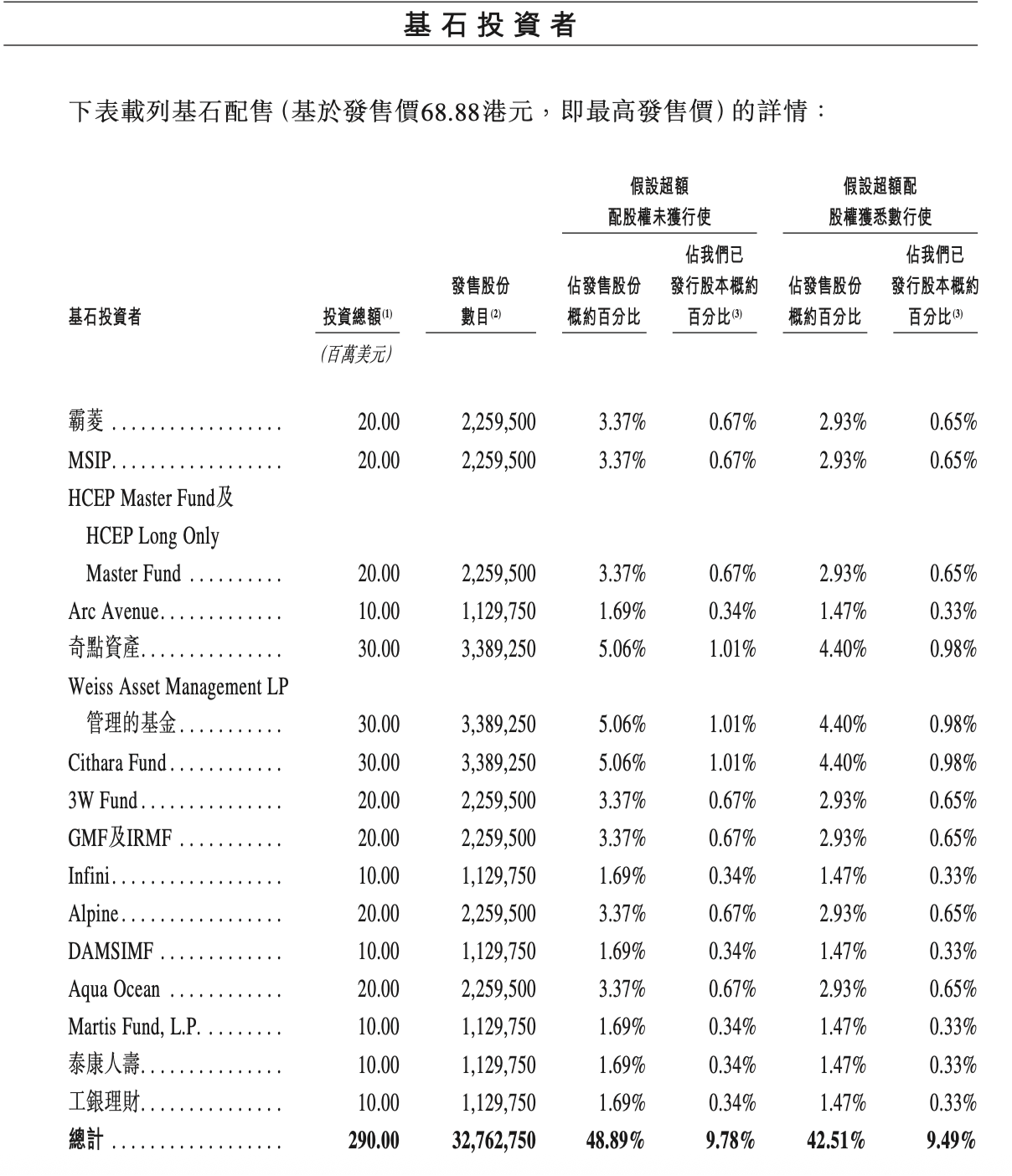 64岁带公司登陆A股、72岁将敲锣港交所,他创始的剑桥科技成CPO概念首只A+H股 公司基石投资者阵容豪华