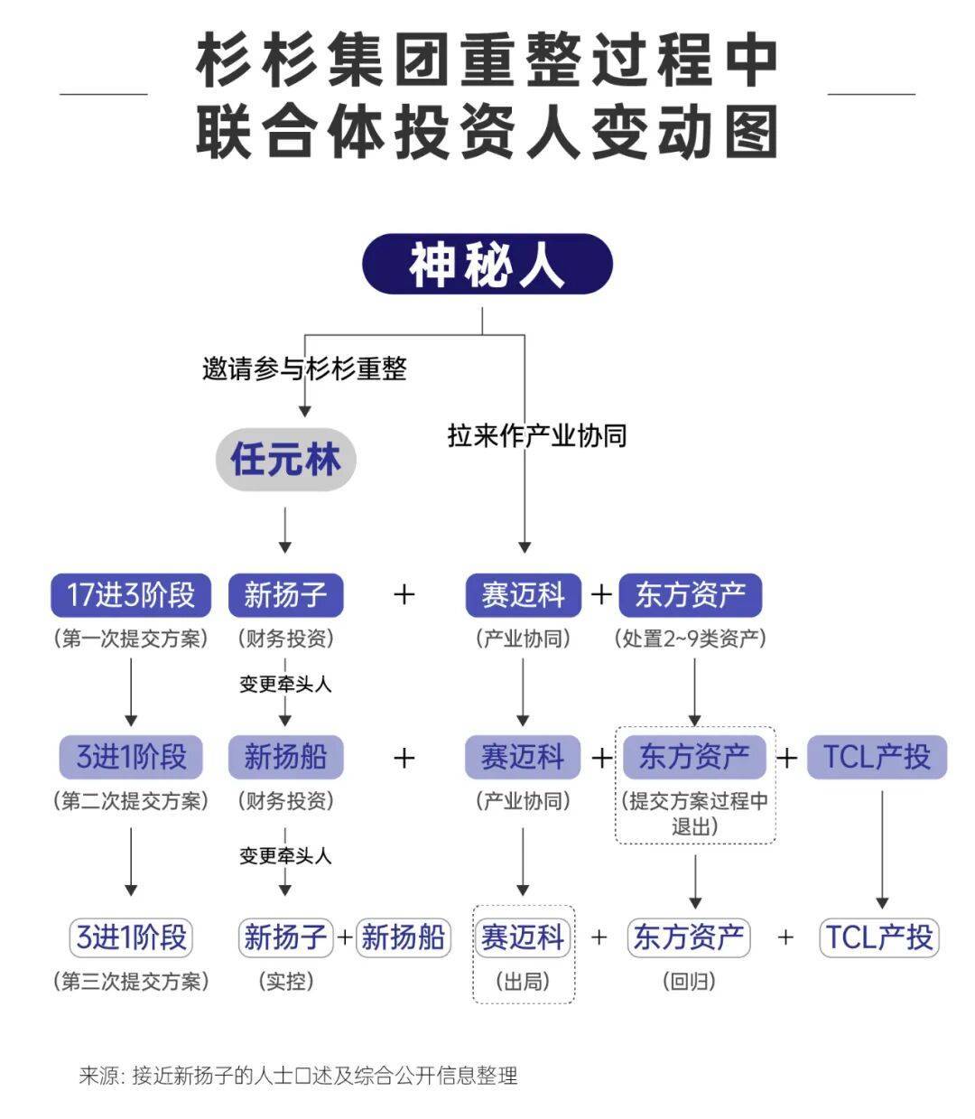 独家丨民营船王入主杉杉集团横生枝节 重整联合体浮现神秘组局人