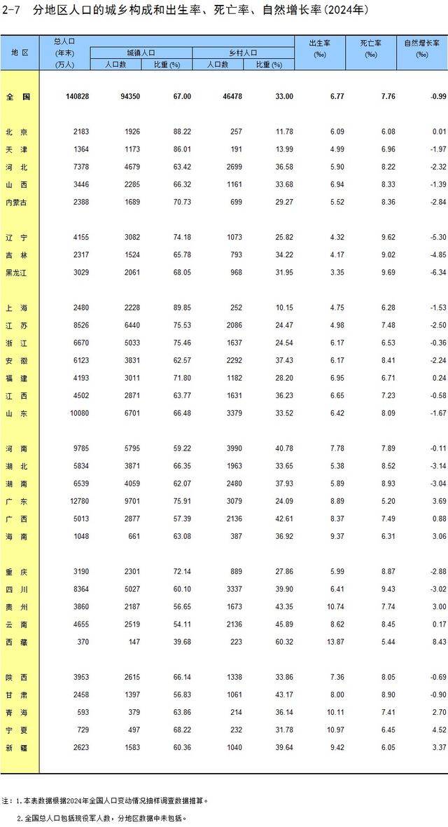 31省份去年人口出生率数据公布:哪些省份生娃多?