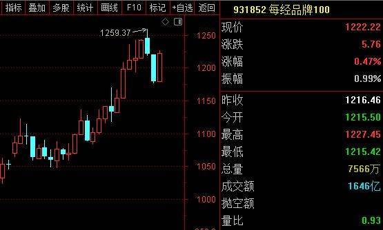 每经品牌100指数周涨3.62%,成分股立讯精密大涨超15%
