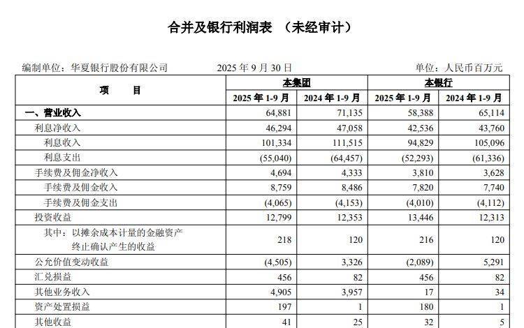上市银行三季报密集披露!公允价值变动收益下降,资产质量持续改善
