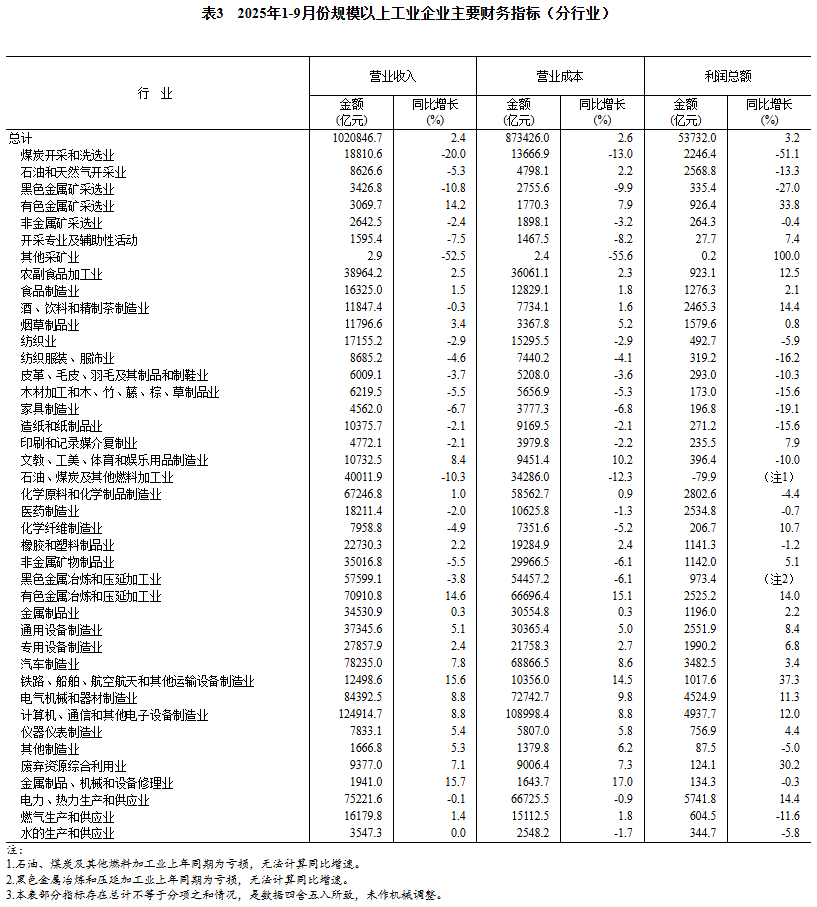 前9月全国规模以上工业企业利润增长3.2%