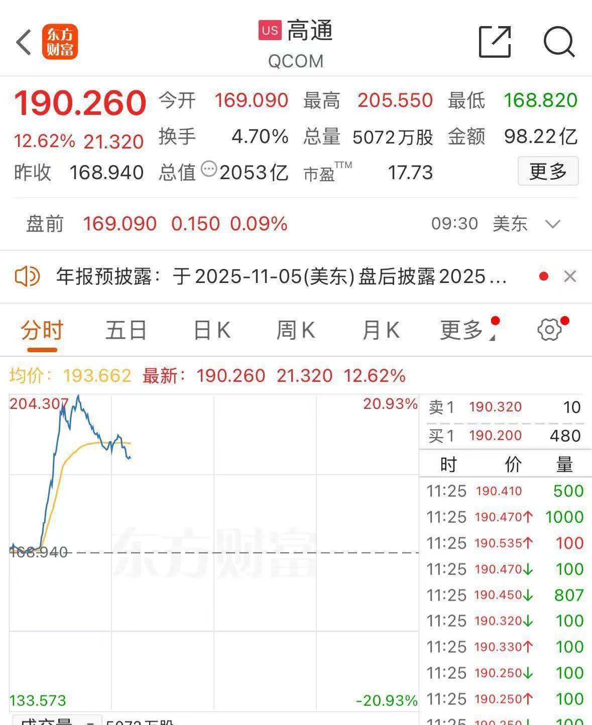 深夜,全线上涨!中概股爆发,人民币拉升!黄金暴跌!