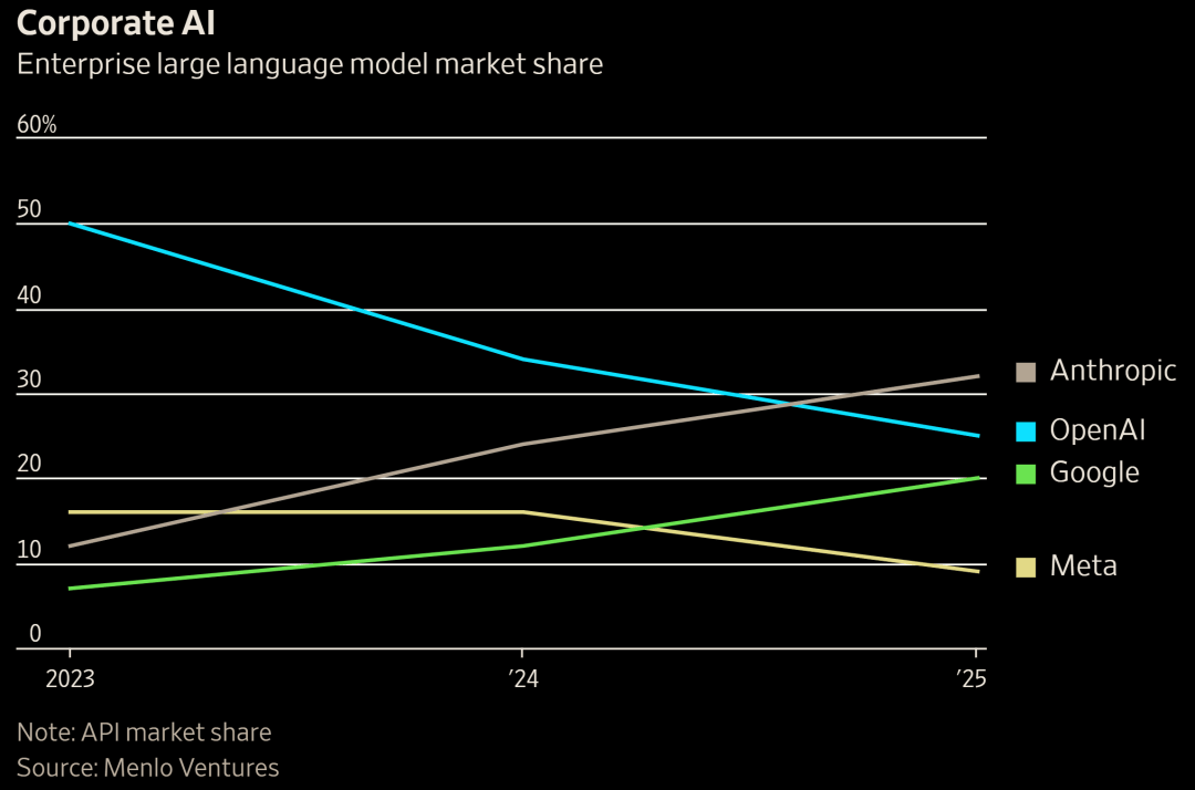 奥特曼考虑给ChatGPT加广告了!用8亿用户,救万亿债务