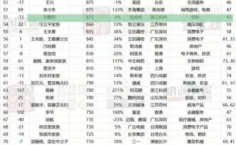 宗馥莉不再是中国女首富,身后多重谜题待解