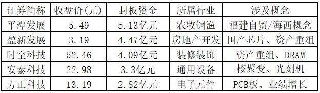 福建板块连续两日强势!三季报业绩炒作进行时——道达涨停复盘