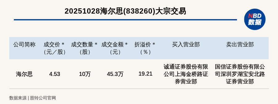 新三板创新层公司海尔思大宗交易溢价19.21%，成交金额45.3万元