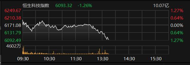 恒生科技指数跌超1%