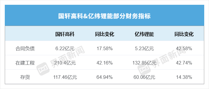 一家净利激增5倍、一家反降一成,国轩高科和亿纬锂能业绩为何悬殊?