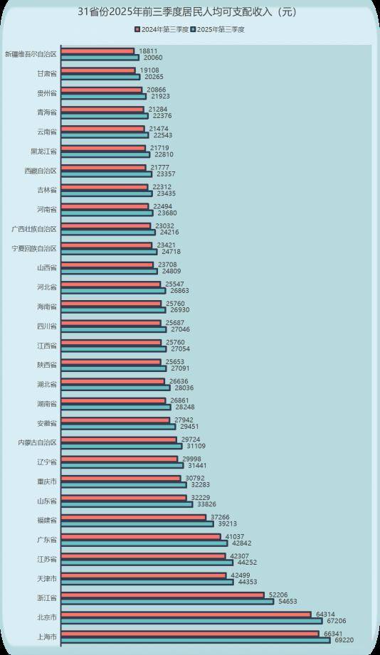 31省份前三季度居民“赚钱”排行榜: 沪京浙领跑 11地超3万元