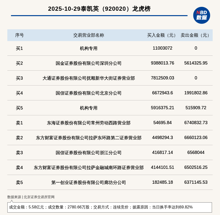 机构席位买入1691.94万 北交所上市公司泰凯英登龙虎榜