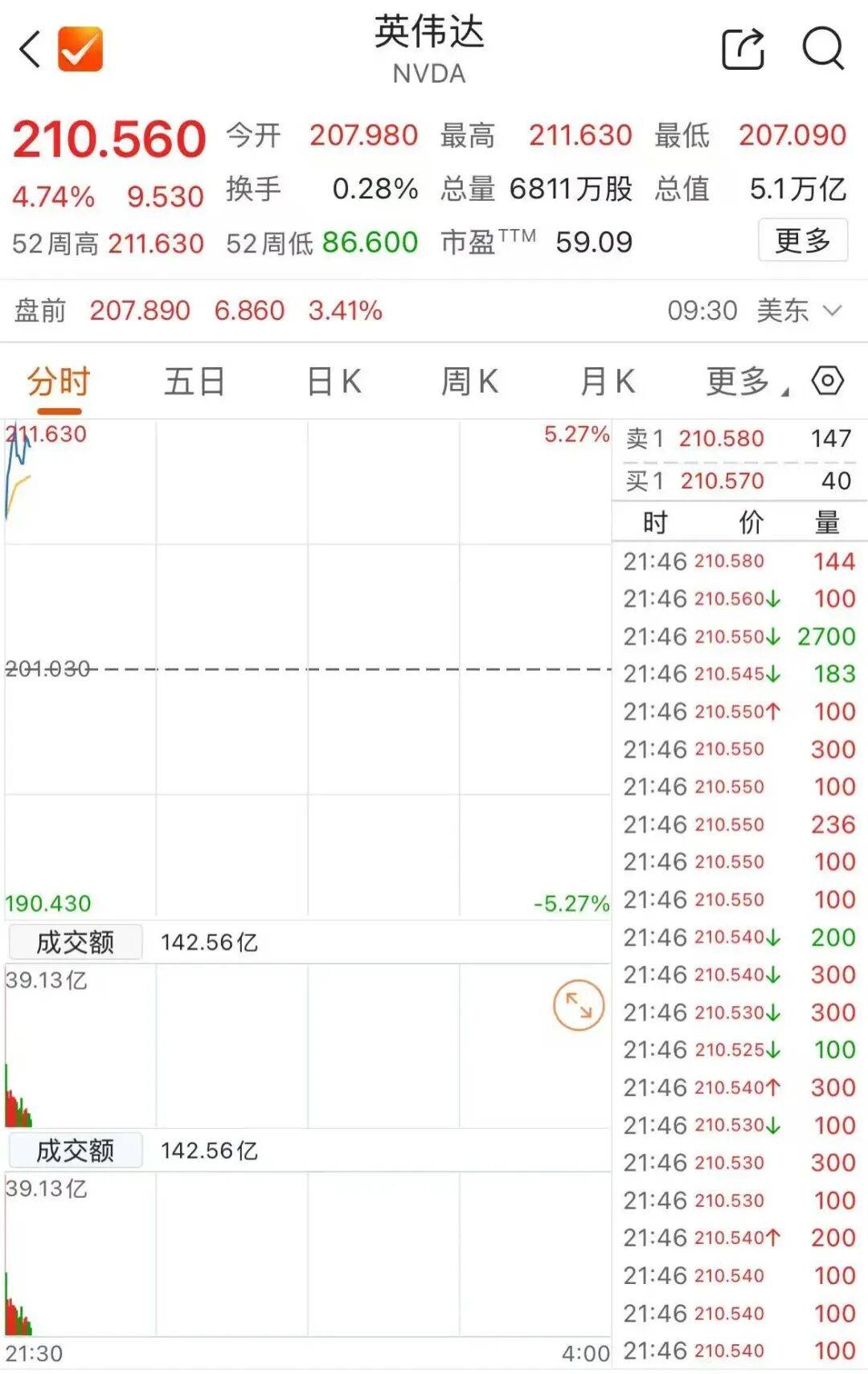 见证历史!刚刚,英伟达市值突破5万亿美元