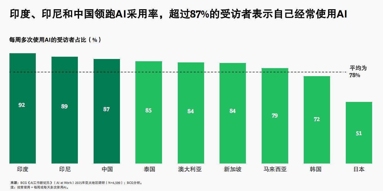 波士顿咨询报告:近九成中国受访者经常使用AI工具,但真正实现其价值还需从“部署式使用”转向“重塑式创新”